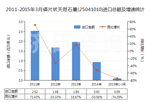 2011-2015年3月磷片狀天然石墨(25041010)進(jìn)口總額及增速統(tǒng)計(jì)